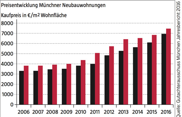 Immobilienreport Munchen Gutachterausschuss Muenchen Jahresbericht 2016 Php