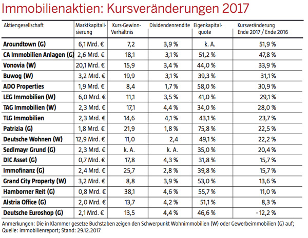 Immobilienreport Munchen Immobilienaktien 18 Php