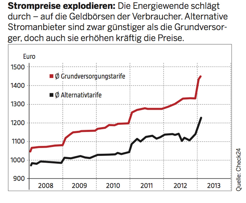 :: Immobilienreport - München :: Strompreiserhoehung2013.php